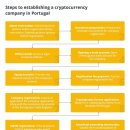 포르투갈의 암호화폐 규정 개요 이미지