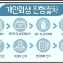 [경매 첫걸음]부동산 경매와 개인회생 이미지