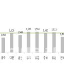 휘발유·경유 가격 5주째 내려..당분간 약세 지속 이미지