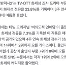 배우님 TV-OTT 화제성 출연자부문 7위 , SNS부문 1위 이미지