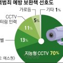 새해 보안 트렌드는 ‘AI CCTV’ 이미지