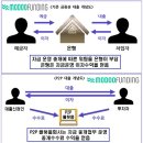 P2P 대출(peer-to-peer Lending)의 개념 이미지