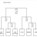 제14회 군산시장기 클럽 및 직장 축구대회 대진결과 입니다 이미지