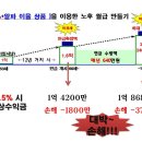 ★최저보증 5%를 3.5%로 내린다면???? 이미지