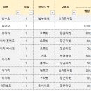 신생아 출산 전 용품 구매 비용 정리 _ 2편