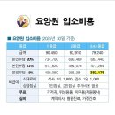 예람재활요양원 | 대구 서구 요양원 예람요양원 환경 후기