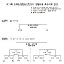 제13회 송파농업협동조합장기 생활체육 축구대회 대진표(장년부 4강 진출) 이미지