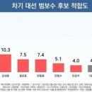 ﻿차기 대선 주자…범보수 김문수 25.1%, 범진보 이재명 40.8%[리얼미터] 이미지