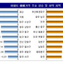 전국 아파트값 상승세 멈췄다 이미지