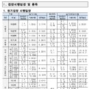 2022년도 기술사 시험 일정 이미지