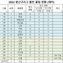 2024 광산구리그 단체전 예비 명단 제출 현황 이미지