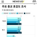 대림 판공성사 보고 왔습니다. 이미지