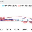 3월초 대전 아파트 값 '약보합세' 이미지