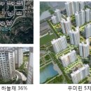 구미 입주 예정 아파트 자료 (기간: 2015~2018,4월, 세대수, 입주시기, 전용면적, 건폐률, 용적률 일부 포함) 이미지