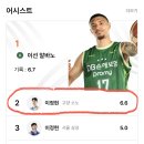 KBL 현재 원탑은 물론, 역대급 퍼포먼스를 보여주고 있는 선수의 기록 이미지