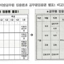두드림간호학원 네이버블로그