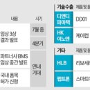 한올식품(주) | [제약·바이오] 역대급 이벤트 장세 총정리! HLB FDA 허가 결과부터 펩트론 일라이릴리 본계약 여부...