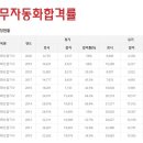 ♥컴퓨터활용능력1급 합격률 실기약10%대 고난이도＞＞평범한 기사급 자격증♥ 이미지