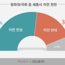 ‘청와대·국회 행정수도 이전’ 찬성 53.9%…서울은 반대 45.1% 이미지