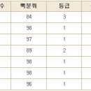 서강대 경영 or 한양대 정책학과 갈수있을까요? 이미지