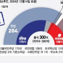 윤석열, 헌정사 세번째 탄핵소추...與 '찬성' 12명이 운명 갈랐다 이미지