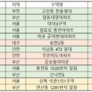 부동산청년들공인중개사사무소 이미지
