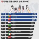 국가별 언론 신뢰도 순위 TOP 10 이미지