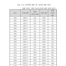 남북한 GNP 비교 1960-1986 이미지