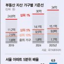 비싼 apart 값 이미지