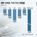 ﻿&#39;반도체 불황&#39;에 택지 반납 우수수…평택·용인 아파트값도 급락 이미지