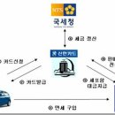유류세환급 방법 과 절차 이미지