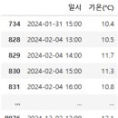 Re: 문제5. (오늘의 마지막 문제) w_2024 에서 temp_category 가 쌀쌀함인 일시, 기온(°C)을... 이미지