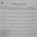 제60회 전라북도도민체육대회 종합결과(전주시 종합3위) 이미지