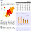 대전 매매가격 전주대비 0.6% 상승, 전년대비 9.5%상승-국민은행 주간아파트 동향 이미지