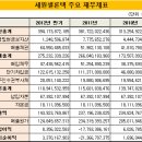 [더벨]세원셀론텍, 바이오 사업부 분할 추진 이미지