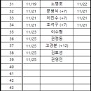 제29회 화성시볼링협회장배(꿈나무 지원) 볼링대회 개인전 - 2조 접수처 이미지