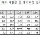 주말에도 카드 재발급.탈회.해지 요구 60만건 넘겨 이미지