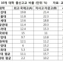 서울소재 주요 10개 대학 고교유형별 입학생 현황(단위 : 명, %) 이미지
