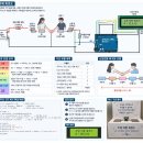 저항 측정하기(우정측정) 이미지