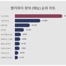 미스트롯3 예능 통틀어 대세…나혼산·현역가왕까지 제쳤다 이미지