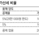 부동산 양도세 예정신고 안하면 10~20% 가산 이미지