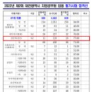 2022 지방직 9급 필기시험 합격자 발표_대전(합격선) 이미지