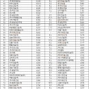 2018년 건설사 시공능력평가순위 Top100 이미지