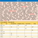 삼척농협주유소 이미지