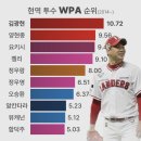 [야구] 현역타자/투수 WPA 순위 이미지