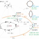 연주 광행차(Annual aberration) 이미지