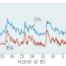 이산화탄소 농도 변화 - 하와이 마우나로아 관측소에서 측정한 자료 이미지