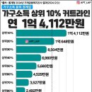 가구소득 상위 10% 커트라인 이미지