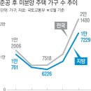 미분양 심각한 지방에만 대출 규제 완화?…‘언 발에 오줌 누기’ 이미지