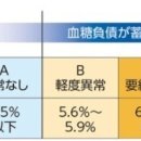 「혈당부채(血糖負債)」가 쌓이기 쉬운 사람은 어떤 사람？ 이미지